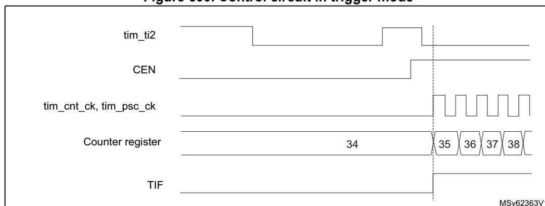 Timing diagram for Figure 600. Control circuit in trigger mode. The diagram shows five signal lines over time. 1. tim_ti2: A signal that goes high and then low. A rising edge is marked with a vertical dashed line. 2. CEN: Counter Enable. It is initially low and goes high at the rising edge of tim_ti2. 3. tim_cnt_ck, tim_psc_ck: Counter and prescaler clock. It is initially low and starts oscillating at the rising edge of tim_ti2. 4. Counter register: Shows the count value. It is at 34 before the rising edge. At the rising edge, it becomes 35, then 36, 37, and 38. 5. TIF: Timer Interrupt Flag. It is initially low and goes high at the rising edge of tim_ti2. The diagram is labeled MSV62363V1 in the bottom right corner.
