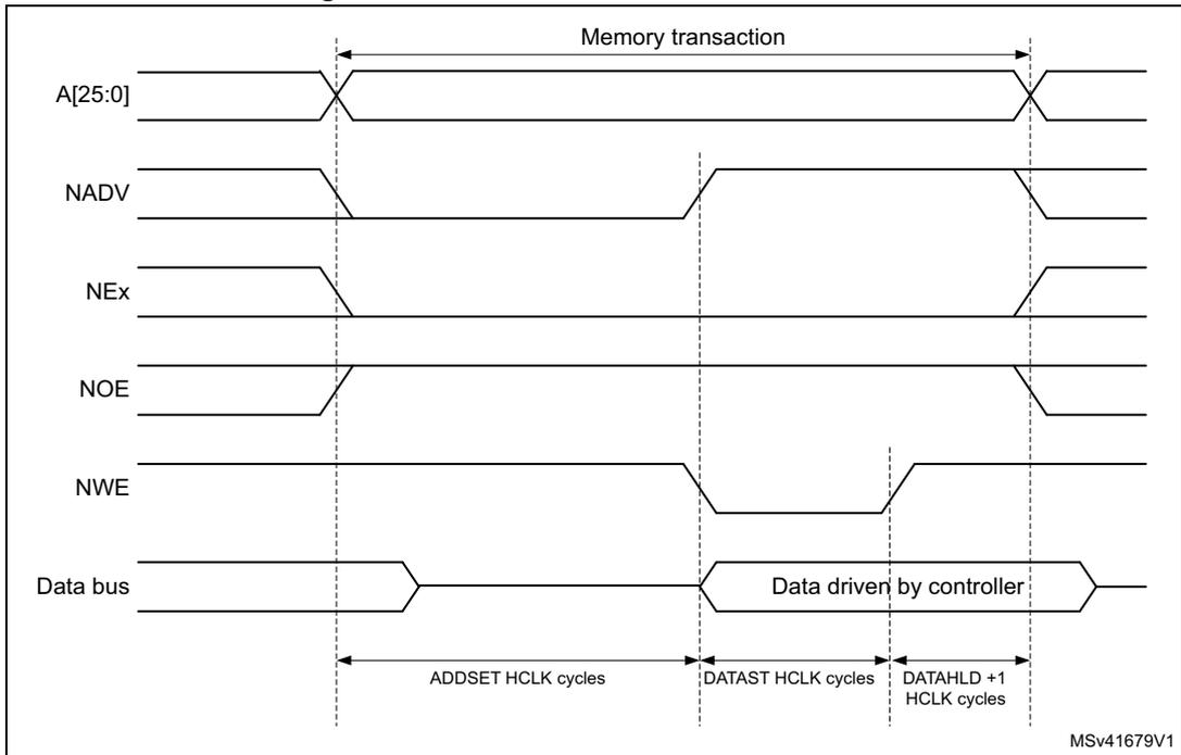 Timing diagram for Mode 2 write access waveforms showing signals A[25:0], NADV, NEx, NOE, NWE, and Data bus over time. The diagram is divided into three phases: ADDSET HCLK cycles, DATAST HCLK cycles, and DATAHLD + 1 HCLK cycles. The data bus is driven by the controller during the DATAST phase. The memory transaction starts when NADV and NEx are asserted and ends when NADV is deasserted.