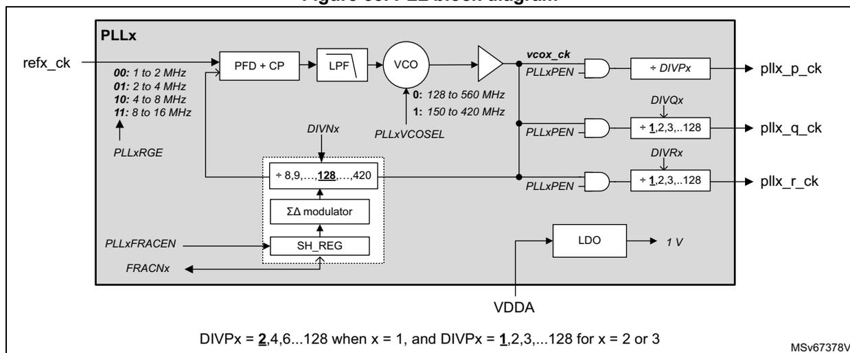 Figure 55. PLL block diagram. The diagram shows the internal architecture of a PLLx. The reference clock (refx_ck) is input to a PFD + CP block. The PFD + CP block also receives feedback from a divider (DIVNx) and its output goes to an LPF. The LPF output goes to a VCO. The VCO has two output ranges: 0: 128 to 560 MHz and 1: 150 to 420 MHz, selected by PLLxVCOSEL. The VCO output (vcox_ck) is divided by DIVPx to produce pll_p_ck, DIVQx to produce pll_q_ck, and DIVRx to produce pll_r_ck. The PLLxPEN bit controls these dividers. The PLLxRGE bit controls the reference clock range (00: 1 to 2 MHz, 01: 2 to 4 MHz, 10: 4 to 8 MHz, 11: 8 to 16 MHz). The PLLxFRACEN bit controls the fractional mode. The FRACNx value is stored in the SH_REG block, which also contains a sigma-delta modulator. The LDO block provides a 1V supply to the PLLx. The VDDA supply is also connected to the PLLx. The DIVNx divider is programmable with values +8, 9, ..., 128, ..., 420.