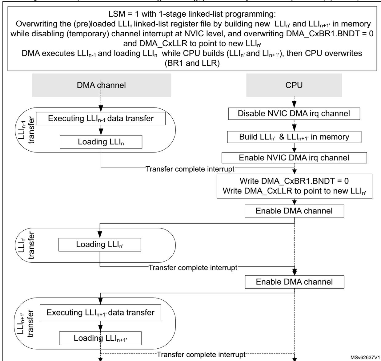 Sequence diagram showing the interaction between a DMA channel and a CPU. The DMA channel lane shows three phases: LLI_{n-1} transfer (Executing LLI_{n-1} data transfer, Loading LLI_n), LLI_{n'} transfer (Loading LLI_{n'}), and LLI_{n+1'} transfer (Executing LLI_{n+1'} data transfer, Loading LLI_{n+1'}). The CPU lane shows corresponding actions: Disabling NVIC DMA irq channel, building new LLIs, enabling NVIC, then upon the first transfer complete interrupt, writing DMA_CxBR1.BNDT=0 and DMA_CxLLR to point to new LLI_{n'} and enabling the DMA channel. Subsequent interrupts trigger further DMA channel enables.
