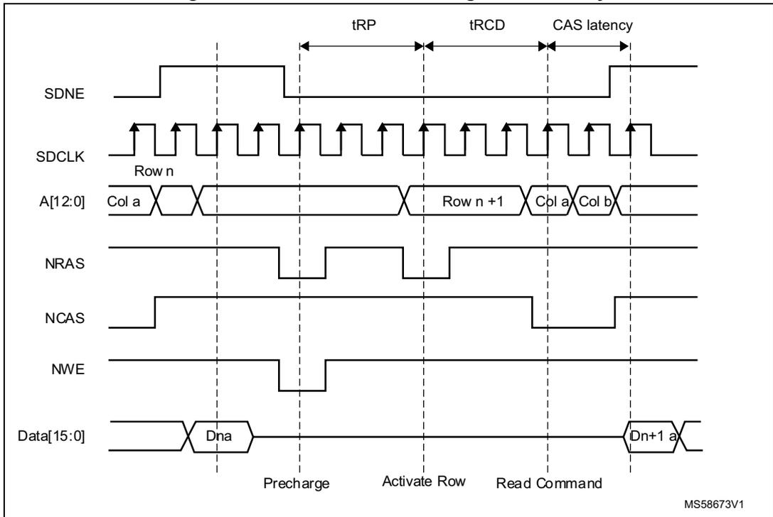 Timing diagram for read access crossing row boundary. It shows signals SDNE, SDCLK, A[12:0], NRAS, NCAS, NWE, and Data[15:0] over time. Key events include Precharge, Activate Row, and Read Command. Timing parameters tRP, tRCD, and CAS latency are indicated. Data Dna is read at the Precharge time, and data Dn+1 a is read after the Read Command. Address A[12:0] shows Row n, Col a, Row n+1, Col a, Col b.