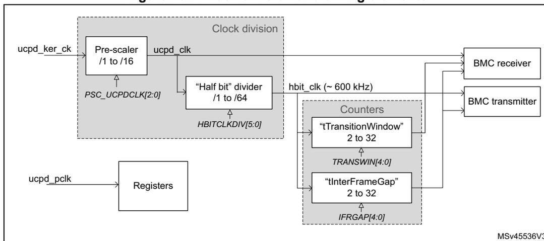 Figure 792. Clock division and timing elements diagram. The diagram shows the internal clocking and timing logic for the UCPD interface. A 'Clock division' block takes ucpd_ker_ck as input and produces ucpd_clk via a 'Pre-scaler /1 to /16' (controlled by PSC_UCPDCLK[2:0]) and a 'Half bit' divider /1 to /64 (controlled by HBITCLKDIV[5:0]). ucpd_clk is fed into a 'BMC receiver' and a 'BMC transmitter'. ucpd_pclk is fed into 'Registers'. A 'Counters' block takes hbit_clk (~ 600 kHz) as input and contains two counters: 'tTransitionWindow' (2 to 32, controlled by TRANSWIN[4:0]) and 'tInterFrameGap' (2 to 32, controlled by IFRGAP[4:0]). These counters are also connected to the BMC receiver and transmitter. The diagram is labeled MSV45536V3.