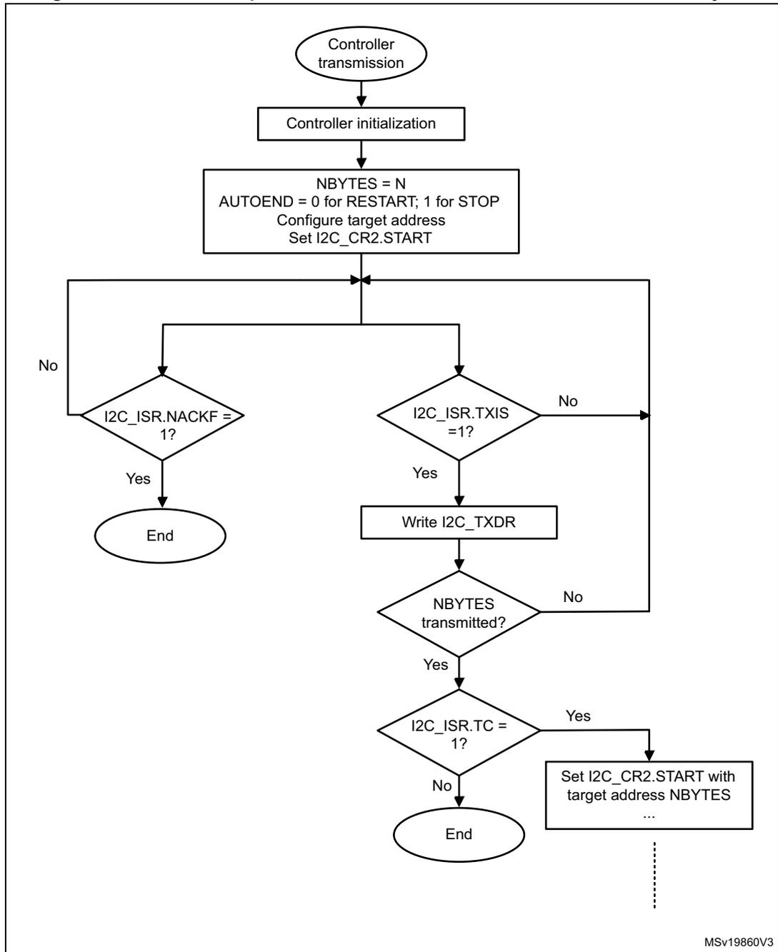 Flowchart for I2C controller transmitter transfer sequence. It starts with 'Controller transmission' (oval), followed by 'Controller initialization' (rectangle), and then a configuration block (rectangle) with NBYTES = N, AUTOEND settings, target address, and I2C_CR2.START. A loop begins with a decision 'I2C_ISR.NACKF = 1?' (diamond). If 'Yes', it ends at 'End' (oval). If 'No', it proceeds to 'I2C_ISR.TXIS = 1?' (diamond). If 'Yes', it goes to 'Write I2C_TXDR' (rectangle), then 'NBYTES transmitted?' (diamond). If 'Yes', it goes to 'I2C_ISR.TC = 1?' (diamond). If 'Yes', it goes to 'Set I2C_CR2.START with target address NBYTES ...' (rectangle), then ends at 'End' (oval). If 'No' at any point, it loops back to the start of the loop.
