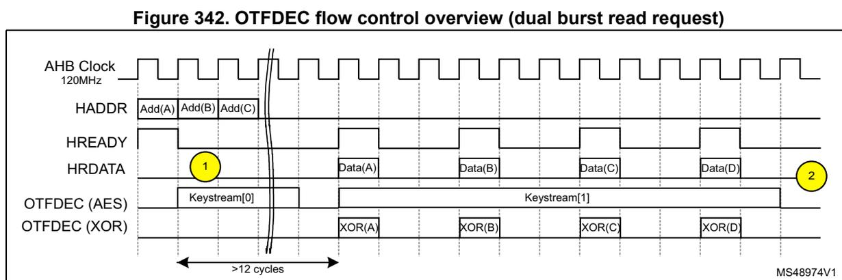 Timing diagram showing the flow control management of an INCR4 AHB burst. The diagram includes signals for AHB Clock (120MHz), HADDR (Add(A), Add(B), Add(C)), HREADY, HRDATA (Data(A), Data(B), Data(C), Data(D)), OTFDEC (AES) (Keystream[0], Keystream[1]), and OTFDEC (XOR) (XOR(A), XOR(B), XOR(C), XOR(D)). The diagram shows that the OTFDEC (XOR) output is delayed by 12 cycles relative to the HRDATA input. Two yellow circles with numbers 1 and 2 indicate key points in the sequence: 1 is at the start of the first data burst, and 2 is at the end of the second data burst. A double slash on the HADDR signal indicates a jump in time.