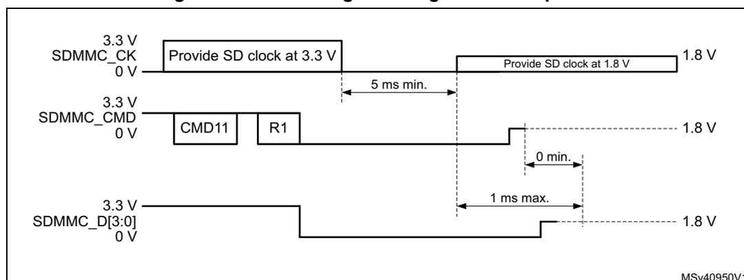 Timing diagram for CMD11 signal voltage switch sequence. The diagram shows three signal lines: SDMMC_CK, SDMMC_CMD, and SDMMC_D[3:0]. SDMMC_CK starts at 3.3V, provides a clock, then goes low for at least 5 ms, and then provides a clock at 1.8V. SDMMC_CMD starts at 3.3V, sends CMD11 and R1 response, then goes low. SDMMC_D[3:0] starts at 3.3V, goes low, and then goes high to 1.8V within 1 ms of the CK transition. The transition from 3.3V to 1.8V for CMD and DAT lines must occur within 0 ms to 1 ms after the CK transition.