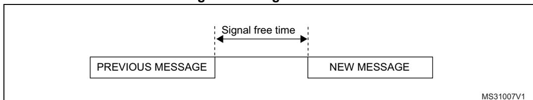 Figure 844. Signal free time diagram showing the time interval between the end of a previous message and the start of a new message.