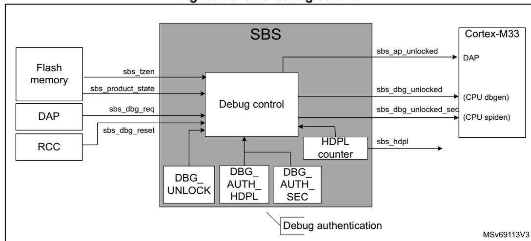 Figure 68. SBS debug control block diagram showing the internal architecture of the SBS (System Boot and Security) block. The SBS block contains a 'Debug control' unit, 'DBG_UNLOCK', 'DBG_AUTH_HDPL', and 'DBG_AUTH_SEC' modules, and an 'HDPL counter'. Inputs to the SBS block include 'Flash memory' (sbs_tzen, sbs_product_state), 'DAP' (sbs_dbg_req), and 'RCC' (sbs_dbg_reset). Outputs from the SBS block include 'sbs_ap_unlocked' to the Cortex-M33 DAP, 'sbs_dbg_unlocked' to (CPU dbgen), 'sbs_dbg_unlocked_sec' to (CPU spiden), and 'sbs_hdpl' to the Cortex-M33. A 'Debug authentication' label points to the DBG_AUTH modules.