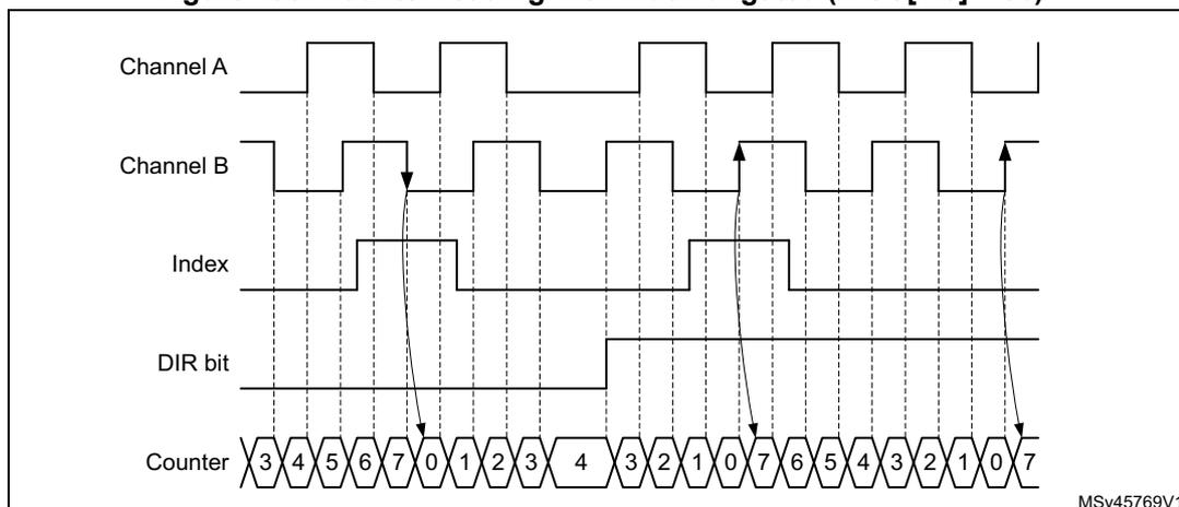 Timing diagram for Figure 490 showing counter reading with index ungated. The diagram displays five waveforms: Channel A, Channel B, Index, DIR bit, and Counter. Channel A and B are square waves. The Index signal is a pulse that goes high when Channel A is high and Channel B is low. The DIR bit is a horizontal line indicating the direction of counting. The Counter shows a sequence of values: 3, 4, 5, 6, 7, 0, 1, 2, 3, 4, 3, 2, 1, 0, 7, 6, 5, 4, 3, 2, 1, 0, 7. Arrows indicate the transitions on Channel A and B that correspond to the counter values. The diagram is labeled MSv45769V1.