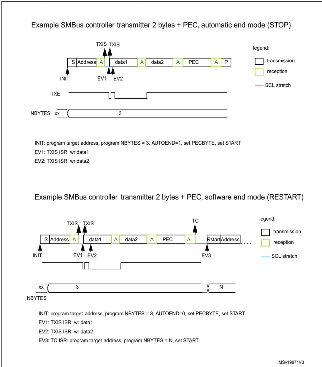 Timing diagram for automatic end mode (STOP). It shows a sequence of bytes: S Address (reception), A (acknowledge), data1 (transmission), A (acknowledge), data2 (transmission), A (acknowledge), PEC (transmission), A (acknowledge), and P (stop). Events include INIT, EV1 (TXIS), EV2 (TXIS), and TXE. The NBBYTES register is set to 3. A legend indicates transmission (white), reception (yellow), and SCL stretch (blue line). Timing diagram for software end mode (RESTART). It shows a sequence of bytes: S Address (reception), A (acknowledge), data1 (transmission), A (acknowledge), data2 (transmission), A (acknowledge), PEC (transmission), A (acknowledge), and RstartAddress (transmission). Events include INIT, EV1 (TXIS), EV2 (TXIS), EV3 (TC), and TXE. The NBBYTES register is initially 3, then changed to N. A legend indicates transmission (white), reception (yellow), and SCL stretch (blue line).
