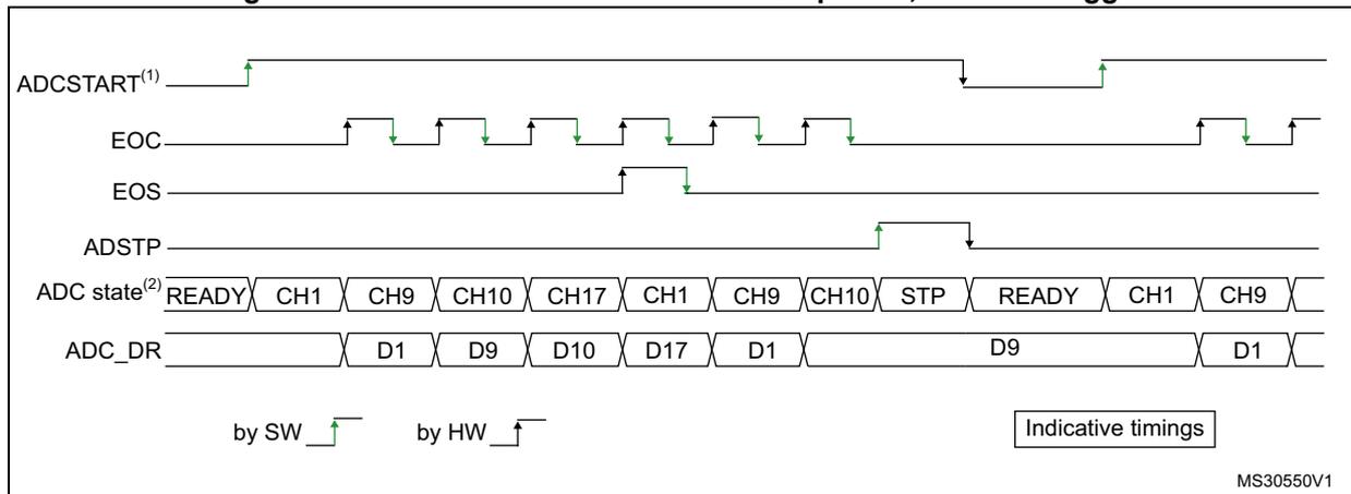 Timing diagram for continuous conversion of a sequence with software trigger. It shows five signal lines: ADCSTART(1), EOC, EOS, ADSTP, and ADC state(2). ADCSTART is a software trigger (SW) that goes high to start continuous conversions. ADSTP is a hardware trigger (HW) that goes high to stop the sequence. EOC pulses high after each conversion. EOS goes high when ADSTP goes high and low when ADCSTART goes high. ADC state shows READY, CH1, CH9, CH10, CH17, CH1, CH9, CH10, STP, READY, CH1, CH9. ADC_DR shows data values D1, D9, D10, D17, D1, D9, D1. A legend indicates 'by SW' with a rising edge and 'by HW' with a falling edge. Reference MS30550V1.