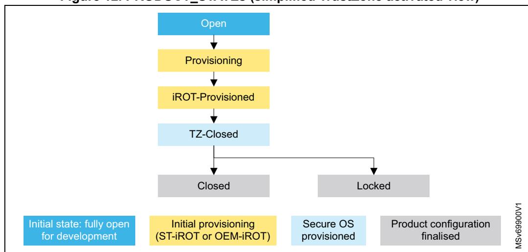 Flowchart of PRODUCT_STATES showing the progression from Open to Locked.
