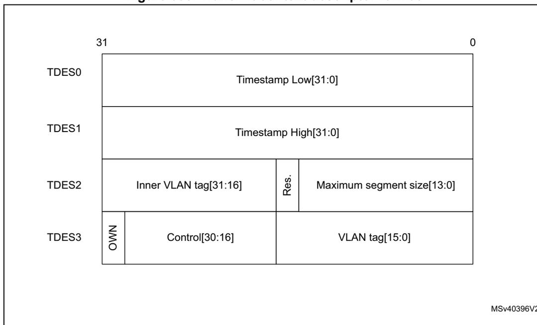 Diagram showing the format of Transmit context descriptors TDES0, TDES1, TDES2, and TDES3. TDES0 contains Timestamp Low[31:0]. TDES1 contains Timestamp High[31:0]. TDES2 contains Inner VLAN tag[31:16], Res., and Maximum segment size[13:0]. TDES3 contains OWN, Control[30:16], and VLAN tag[15:0]. Bit positions 31 and 0 are indicated at the top.