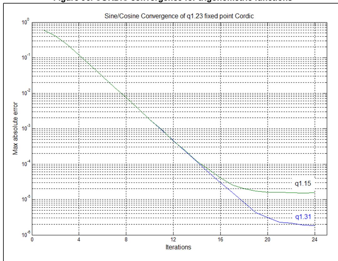 Figure 96: CORDIC convergence for trigonometric functions. A log-linear plot showing Max absolute error vs Iterations for Sine/Cosine convergence of q1.23 fixed point Cordic. The Y-axis is logarithmic (10^0 to 10^-8) and the X-axis is linear (0 to 24 iterations). Two curves are shown: q1.15 (green) and q1.31 (blue). Both curves show a linear decrease in error on the log scale, indicating convergence at a constant rate. The q1.31 curve converges faster than the q1.15 curve.