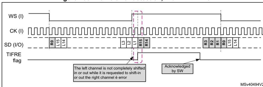 Timing diagram for Figure 755 showing frame error detection with FIXCH = 0. The diagram plots four signals over time: WS (I) (Word Select, Input), CK (I) (Clock, Input), SD (I/O) (Serial Data, Input/Output), and TIFRE flag. The WS signal is high for the first frame and low for the second. The CK signal is a periodic clock. The SD signal shows data blocks: R0, L15, L14 in the first frame; S3, S2, L15, R14 in the second; and R3, R2, R1, R0, L15, L14 in the third. A dashed pink box highlights a frame error where the left channel is not completely shifted. A callout box states: 'The left channel is not completely shifted in or out while it is requested to shift-in or out the right channel è error'. Another callout box states: 'Acknowledged by SW'. The TIFRE flag is shown as a pulse during the error detection. The diagram is labeled MSv40494V2.