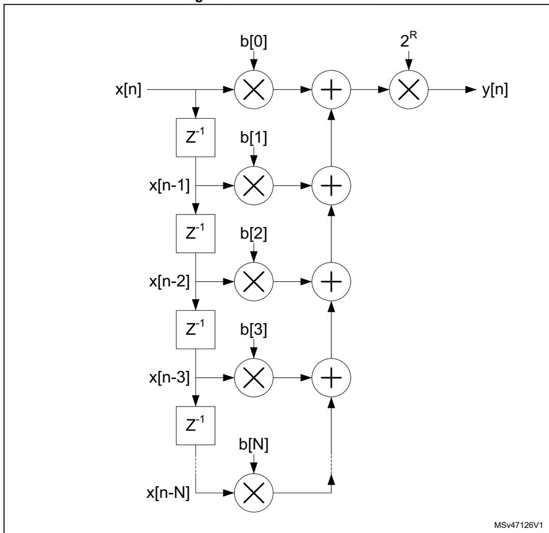 Block diagram of an FIR filter structure in direct form. The input x[n] is split into multiple paths. Each path contains a delay block (z^-1) followed by a multiplier (X) with a coefficient b[i]. The outputs of these multipliers are summed using adder blocks (+). The final sum is then multiplied by a scaling factor 2^R to produce the output y[n]. The coefficients are b[0], b[1], b[2], b[3], ..., b[N]. The delays are z^-1. The diagram is labeled MSv47126V1.