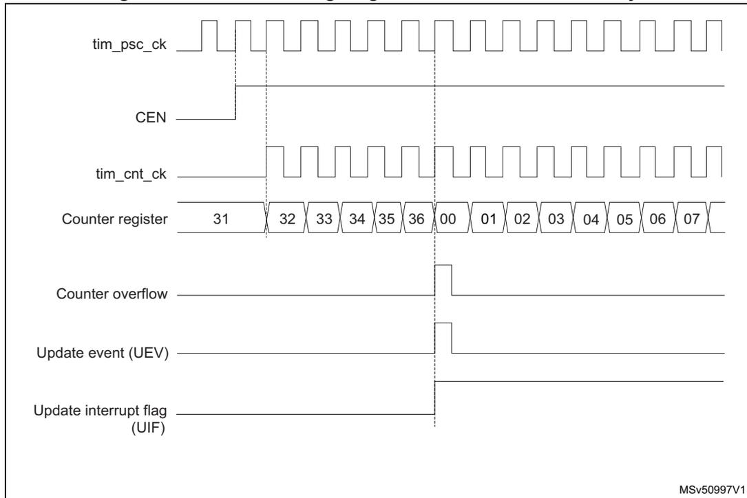 Timing diagram for a general purpose timer (TIM15/TIM16/TIM17) showing the relationship between the prescaler clock (tim_psc_ck), counter enable (CEN), counter clock (tim_cnt_ck), counter register values, counter overflow, update event (UEV), and update interrupt flag (UIF).