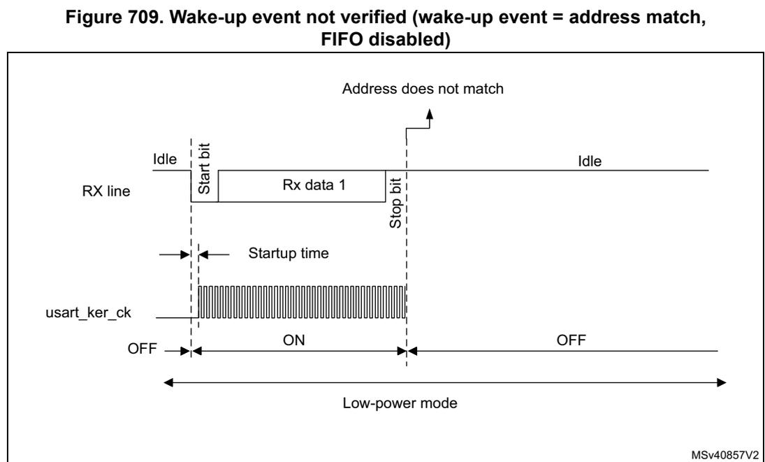 Timing diagram for Figure 709 showing USART behavior when the wake-up event is not verified. The RX line shows an Idle state followed by a Start bit, Rx data 1, and a Stop bit. The usart_ker_ck signal is OFF in Low-power mode and turns ON at the Start bit. An address does not match event occurs at the Stop bit of the first frame, and the USART returns to Low-power mode. The mode transitions from Low-power mode to Run mode at the start of the second frame. MSV40857V2