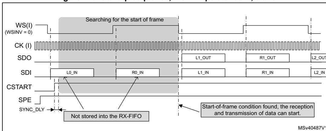 Timing diagram for I2S Philips standard slave startup sequence. It shows signals WS(I), CK(I), SDO, SDI, CSTART, SPE, and SYNC_DLY. A shaded region indicates 'Searching for the start of frame'. Data blocks L0_IN, R0_IN, L1_IN, R1_IN, L2_IN are shown on the SDI line. A callout box states 'Not stored into the RX-FIFO' for initial data. Another callout box states 'Start-of-frame condition found, the reception and transmission of data can start.'