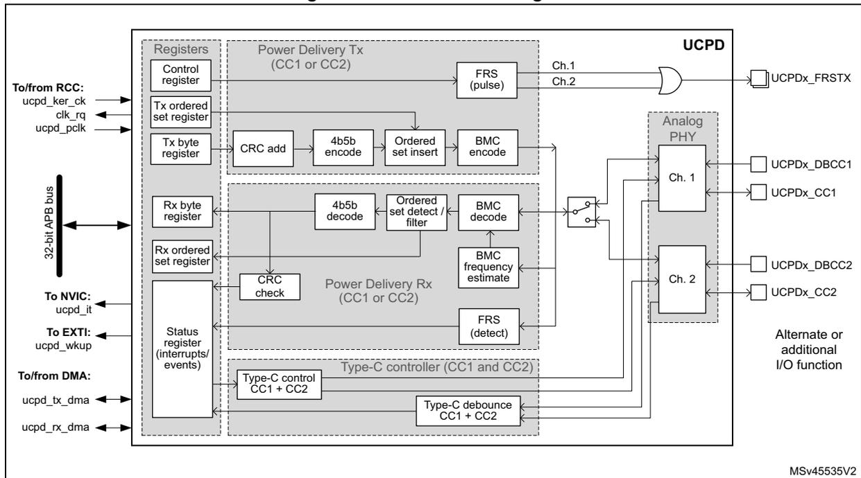 UCPD block diagram showing internal components like Registers, Power Delivery Tx/Rx, Type-C controller, and Analog PHY, along with external connections to RCC, NVIC, EXTI, DMA, and pins like UCPDx_FRSTX, UCPDx_DBCC1, UCPDx_CC1, UCPDx_DBCC2, and UCPDx_CC2.