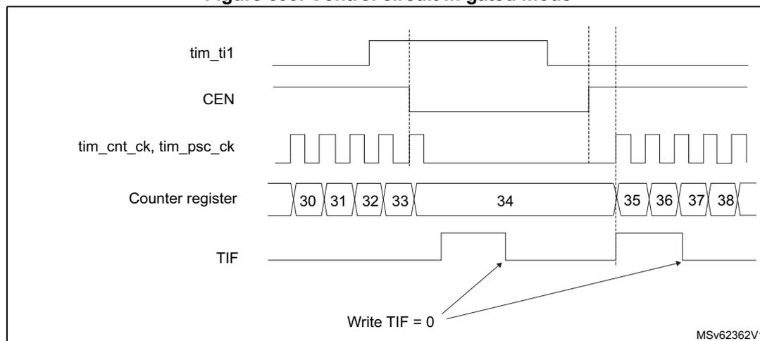 Timing diagram for Figure 599. Control circuit in gated mode. The diagram shows five signal lines over time. 1. tim_ti1: A signal that starts low, goes high, then low again, then high again. 2. CEN: Counter Enable signal, which is high when tim_ti1 is low and goes low when tim_ti1 goes high. 3. tim_cnt_ck, tim_psc_ck: A periodic clock signal. 4. Counter register: Shows values 30, 31, 32, 33 while tim_ti1 is low. When tim_ti1 goes high, the counter stops at 34. When tim_ti1 goes low again, it resumes counting with 35, 36, 37, 38. 5. TIF: Timer Interrupt Flag, which pulses high when the counter starts (at the falling edge of tim_ti1) and when it stops (at the rising edge of tim_ti1). Arrows from 'Write TIF = 0' point to the falling edges of the TIF signal.