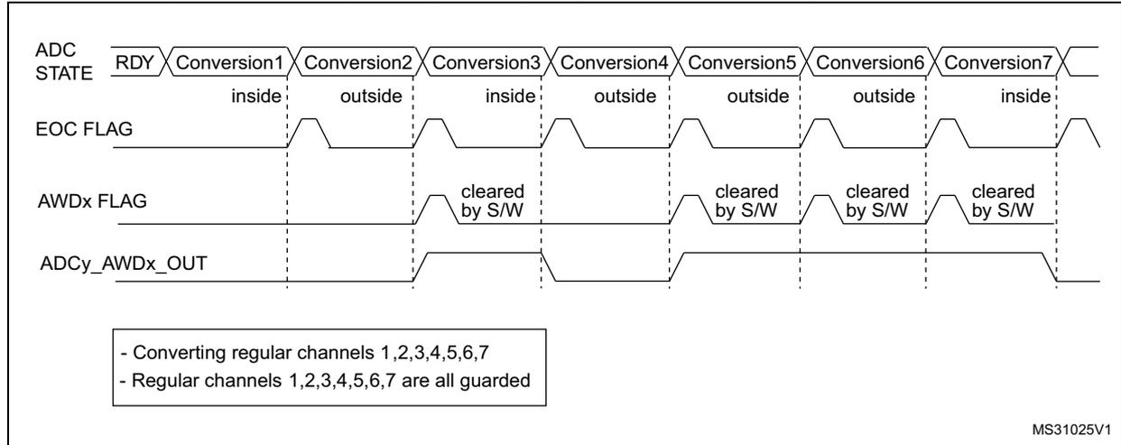 Timing diagram showing ADC STATE, EOC FLAG, AWDx FLAG, and ADCy_AWDx_OUT signals across seven conversions. The diagram shows how the AWDx flag and output signal behave when conversions are 'inside' or 'outside' thresholds. A legend indicates that regular channels 1,2,3,4,5,6,7 are being converted and are all guarded.