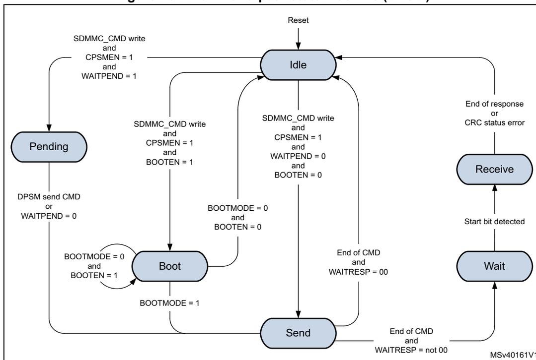 Figure 167. Command path state machine (CPSM) state transition diagram. The diagram shows five states: Idle, Pending, Boot, Send, and Wait. Transitions are triggered by specific conditions related to SDMMC_CMD write, CPSMEN, WAITPEND, BOOTEN, BOOTMODE, and WAITRESP. Idle is the initial state. Transitions from Idle: to Pending (SDMMC_CMD write and CPSMEN = 1 and WAITPEND = 1), to Boot (SDMMC_CMD write and CPSMEN = 1 and BOOTEN = 1), to Send (SDMMC_CMD write and CPSMEN = 1 and WAITPEND = 0 and BOOTEN = 0). Transitions from Pending: to Idle (DPSM send CMD or WAITPEND = 0), to Boot (BOOTMODE = 0 and BOOTEN = 1). Transitions from Boot: to Idle (BOOTMODE = 0 and BOOTEN = 0), to Send (BOOTMODE = 1). Transitions from Send: to Idle (End of CMD and WAITRESP = 00), to Wait (End of CMD and WAITRESP = not 00). Transitions from Wait: to Receive (Start bit detected), to Idle (End of response or CRC status error).