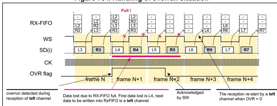 Timing diagram showing RX-FIFO, WS, SD(i), CK, and OVR flag signals during an overrun. Frame N shows normal operation. In Frame N+1, the RX-FIFO is full, L4 is lost, and the OVR flag is set. Frame N+2 shows SW acknowledgment and OVR flag clearing. Frame N+4 shows reception restart with L7/R7.