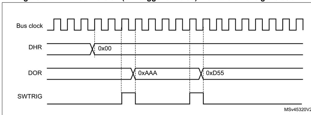 Timing diagram for DAC conversion with LFSR wave generation. The diagram shows four signals over time: Bus clock (a periodic square wave), DHR (Digital Hold Register) which is set to 0x00, DOR (Digital Output Register) which changes from 0xAAA to 0xD55, and SWTRIG (Software Trigger) which is a pulse. Vertical dashed lines indicate the relationship between the SWTRIG pulse and the DOR value change. The DOR value 0xAAA is shown at the rising edge of the SWTRIG pulse, and 0xD55 is shown at the falling edge. The MSV45320V2 identifier is in the bottom right corner.