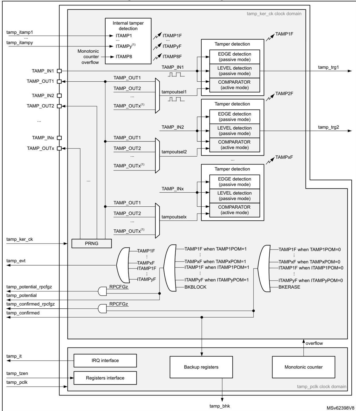 Detailed block diagram of the TAMP (Tamper and backup registers) functional description. The diagram is divided into two main clock domains: 'tamp_ker_ck clock domain' (top) and 'tamp_pclk clock domain' (bottom). In the top domain, external tamper inputs (TAMP_IN1 to TAMP_INx) and internal tamper detection signals (ITAMP1 to ITAMP8) are processed through 'Tamper detection' blocks. Each block contains 'EDGE detection (passive mode)', 'LEVEL detection (passive mode)', and 'COMPARATOR (active mode)'. These blocks generate flags (TAMP1F to TAMPxF) and triggers (tamp_trg1, tamp_trg2). A 'Monotonic counter overflow' signal is also present. A 'PRNG' block takes 'tamp_ker_ck' as input. In the bottom domain, flags and signals are processed through a series of multiplexers and logic gates (RPCFGz, BKBLOCK, BKERASE) to generate 'tamp_evt', 'tamp_it', and 'tamp_tzen' signals. 'Backup registers' and another 'Monotonic counter' are connected to the 'tamp_pclk' domain and receive 'tamp_bhk' signals. Various other signals like 'tamp_potential_rpcfgz', 'tamp_potential', 'tamp_confirmed_rpcfgz', and 'tamp_confirmed' are shown as inputs/outputs.