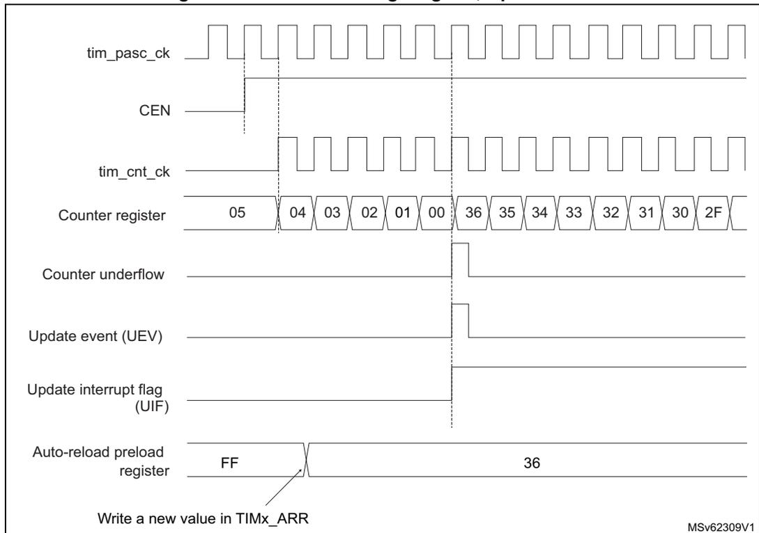 Figure 446: Counter timing diagram, Update event. The diagram shows: tim_pasc_ck, CEN (Counter Enable), tim_cnt_ck, Counter register (values 05, 04, 03, 02, 01, 00, 36, 35, 34, 33, 32, 31, 30, 2F), Counter underflow (pulse at 00), Update event (UEV) (pulse at 00), Update interrupt flag (UIF) (goes high at 00), and Auto-reload preload register (value changes from FF to 36). A label indicates 'Write a new value in TIMx_ARR'.
