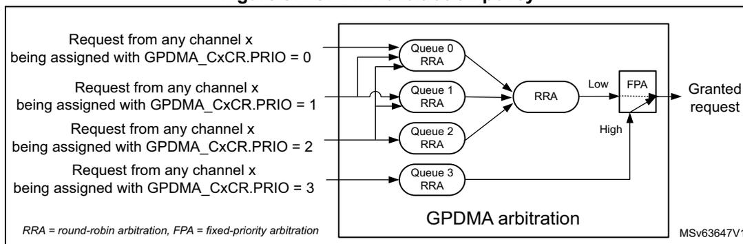 Diagram of GPDMA arbitration policy showing four queues (Queue 0 to Queue 3) receiving requests from channels with different priorities (0, 1, 2, 3). The queues feed into a Round-Robin Arbiter (RRA), which then feeds into a second RRA stage for low-priority queues (0, 1, 2). Finally, a Fixed-Priority Arbiter (FPA) selects between the low-priority RRA output and the high-priority Queue 3 output to grant a request.