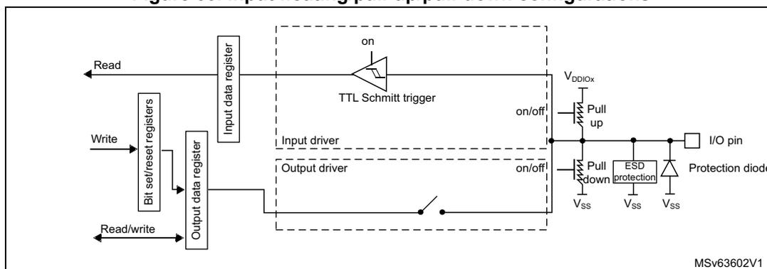 Figure 60: Input floating/pull-up/pull-down configurations. This block diagram illustrates the internal circuitry of a GPIO pin in input mode. On the left, a 'Read' signal connects to an 'Input data register'. A 'Write' signal connects to 'Bit set/reset registers', which in turn connect to an 'Output data register'. A 'Read/write' signal also connects to the 'Output data register'. The 'Output data register' is connected to an 'Output driver' (containing a switch) and an 'Input driver' (containing a TTL Schmitt trigger). The 'TTL Schmitt trigger' has an 'on' control. The 'Output driver' has an 'on/off' control. The 'Input driver' has an 'on/off' control. The 'I/O pin' is connected to the 'TTL Schmitt trigger', the 'Output driver', a 'Pull up' resistor (connected to VDDIOx), a 'Pull down' resistor (connected to Vss), an 'ESD protection' circuit (connected to Vss), and a 'Protection diode' (connected to Vss). The diagram is labeled MSv63602V1.