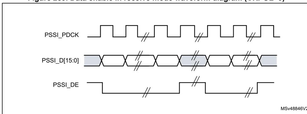 Figure 289: Data enable in receive mode waveform diagram (CKPOL=0).
