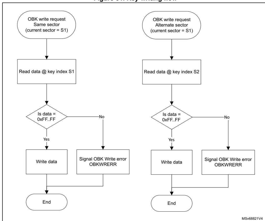 Flowchart illustrating the Key writing flow for two cases: Same sector (current sector = S1) and Alternate sector (current sector = S1).
