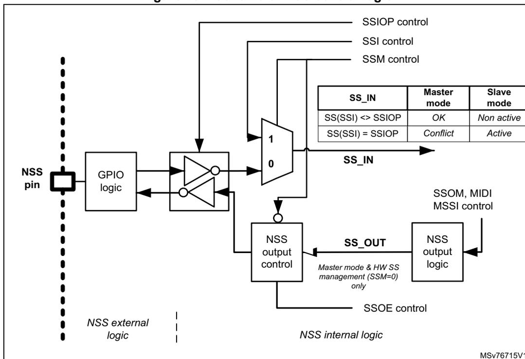 Scheme of NSS control logic diagram showing internal and external logic components and a mode table.