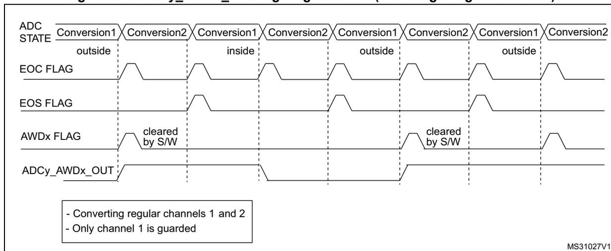 Timing diagram for Figure 237 showing ADC STATE, EOC FLAG, EOS FLAG, AWDx FLAG, and ADCy_AWDx_OUT signals. The diagram shows alternating conversions of Channel 1 (inside) and Channel 2 (outside). AWDx FLAG is cleared by software. ADCy_AWDx_OUT follows the 'inside/outside' status of Channel 1.