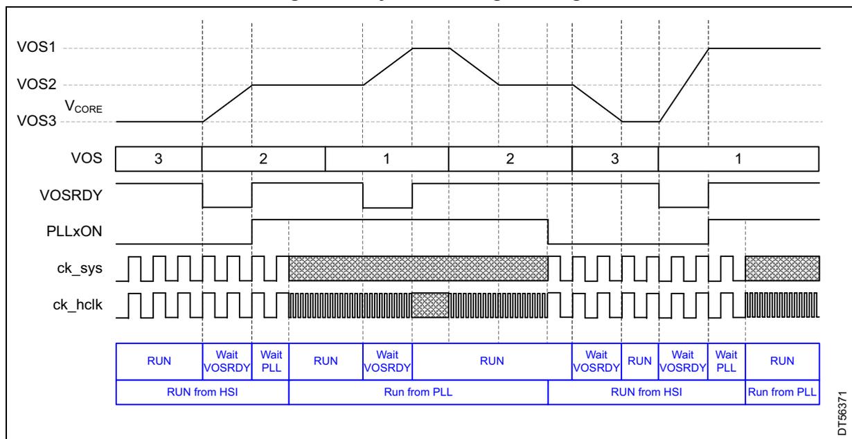 Timing diagram showing dynamic voltage scaling in Run mode. The diagram illustrates the relationship between voltage scaling levels (VOS1, VOS2, VOS3), the V_CORE supply voltage, the VOSRDY flag, the PLLxON signal, the system clock (ck_sys), and the high-speed clock (ck_hclk) over time. The bottom section shows the system state transitions: RUN, Wait VOSRDY, Wait PLL, RUN from HSI, and Run from PLL.
