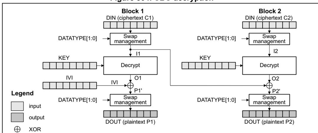 Diagram of CBC decryption process showing two blocks, Block 1 and Block 2. Each block consists of a Swap management block, a Decrypt block, and a final Swap management block. The process involves XORing the decrypted output with the previous ciphertext block (or IV for the first block) to produce the plaintext. A legend indicates that white boxes are inputs, grey boxes are outputs, and circles with an XOR symbol represent XOR operations.