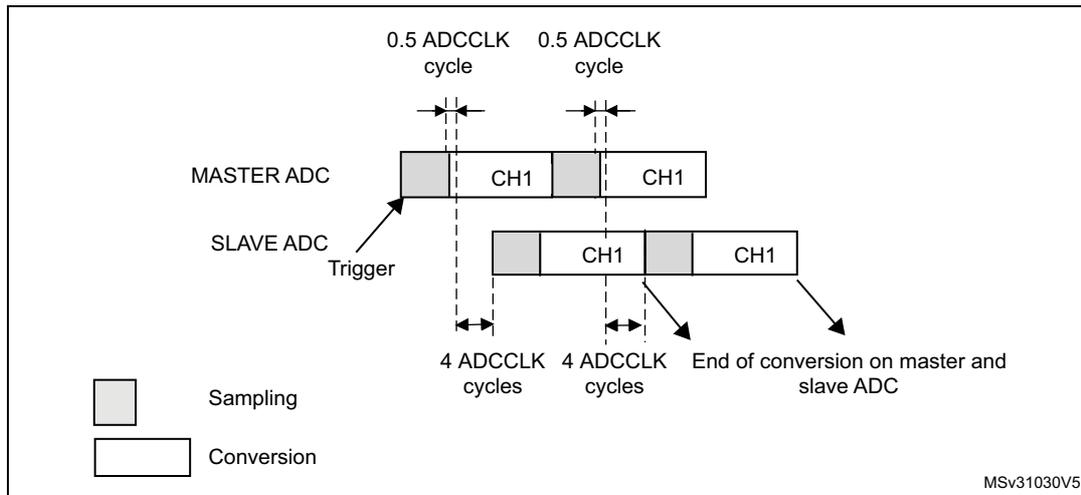 Timing diagram for interleaved mode on one channel in continuous conversion mode: dual ADC mode. The diagram shows the timing relationship between a Master ADC and a Slave ADC. The Master ADC starts sampling CH1 at 0.5 ADCCLK cycles. The Slave ADC is triggered and starts sampling CH1 at 0.5 ADCCLK cycles. Both ADCs perform conversion for 4 ADCCLK cycles. The Master ADC's conversion ends at 4.5 ADCCLK cycles, and the Slave ADC's conversion ends at 4.5 ADCCLK cycles. The diagram includes a legend for Sampling (grey box) and Conversion (white box).