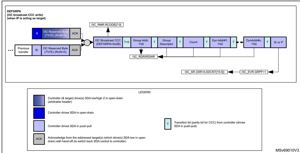 Timing diagram for I3C broadcast DEFGRPA CCC transfer. The diagram shows a sequence of messages on the I3C bus. It starts with a 'Previous transfer' followed by a 'Sr' (Start) and an 'I3C Reserved Byte (7'h7E) (RnW=0)' with an 'ACK'. The main part is the 'I3C Broadcast CCC (DEFGRPA=0x2B)' which includes fields for 'T=0', 'Group Addr. 1'b0', 'T', 'Group Descriptor', 'T', 'Count', 'T', 'Dyn Addr#1, 1'b0', 'T', 'DynAddr#n, 1'b0', 'T', and 'Sr or P'. Above the 'I3C Broadcast CCC' field is a register 'I3C_RMR.RCODE[7:0]'. Below the 'Group Descriptor' field is a register 'I3C_RDR/RDWR'. Below the 'DynAddr#n, 1'b0' field are registers 'I3C_SR (DIR=0,XDCNT[15:0])' and 'I3C_EVR.GRPF=1'. A legend at the bottom explains the SDA signal states: dark blue for open-drain (arbitrable header), medium blue for open-drain, light blue for push-pull, and grey for ACK from target(s).