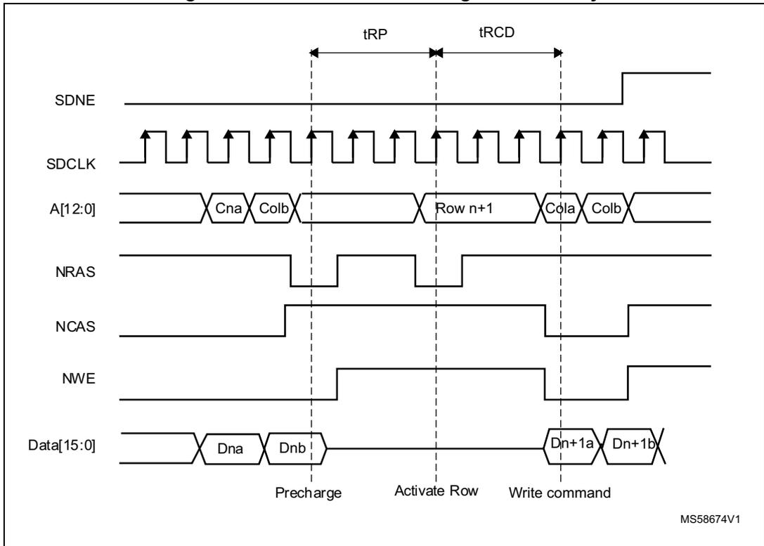 Timing diagram for write access crossing row boundary. It shows signals SDNE, SDCLK, A[12:0], NRAS, NCAS, NWE, and Data[15:0] over time. Key events include Precharge, Activate Row, and Write command. Timing parameters tRP and tRCD are indicated. Data Dna and Dnb are written before the Precharge, and data Dn+1 a and Dn+1 b are written after the Write command. Address A[12:0] shows Cna, Colb, Row n+1, Cola, Colb.