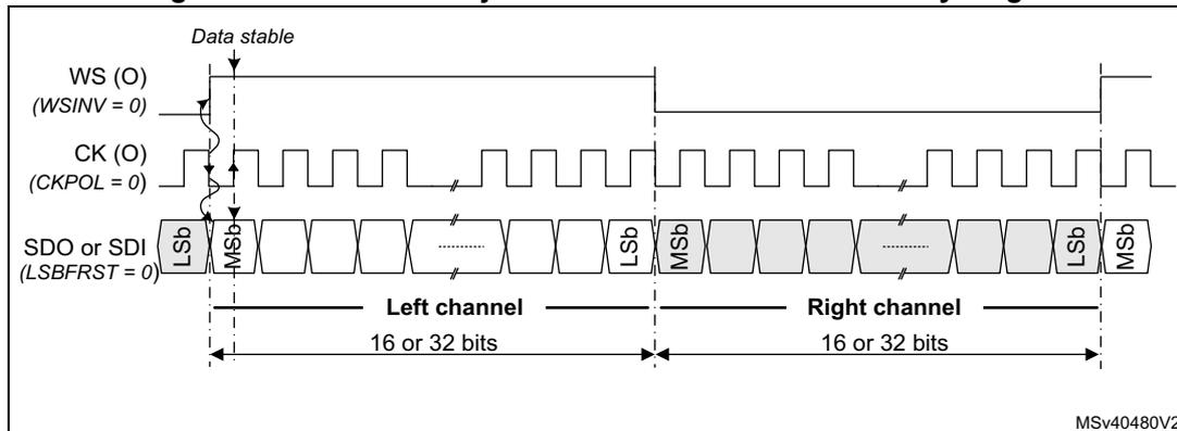 Timing diagram for Master MSB-justified 16- or 32-bit full-accuracy length. It shows the relationship between the Word Select (WS), Clock (CK), and Serial Data Out (SDO) or Serial Data In (SDI) signals. The WS signal is active-low (WSINV = 0). The CK signal is active-low (CKPOL = 0). The data is transferred in 16 or 32-bit words. The diagram illustrates the left and right channels, with the MSB (Most Significant Bit) and LSB (Least Significant Bit) being transferred. The data is stable when the WS signal is high. The diagram is labeled MSV40480V2.