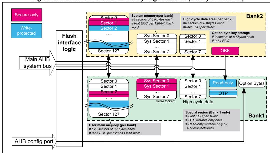 Figure 23: Embedded flash memory organization (2-Mbyte devices). The diagram shows the internal architecture of the flash memory, divided into two banks (Bank1 and Bank2). Bank1 contains User main memory (128 sectors of 8 Kbytes each), System memory (8 sectors of 8 Kbytes each), High-cycle data area (8 sectors of 6 Kbytes each), and Option byte key storage (2 sectors of 8 Kbytes each). Bank2 contains User main memory (128 sectors of 8 Kbytes each), System memory (8 sectors of 8 Kbytes each), High-cycle data area (8 sectors of 6 Kbytes each), and Option bytes. The diagram also shows the Flash interface logic, Main AHB system bus, and AHB config port. Special regions like Read-only, OTP, and OBK are also indicated.
