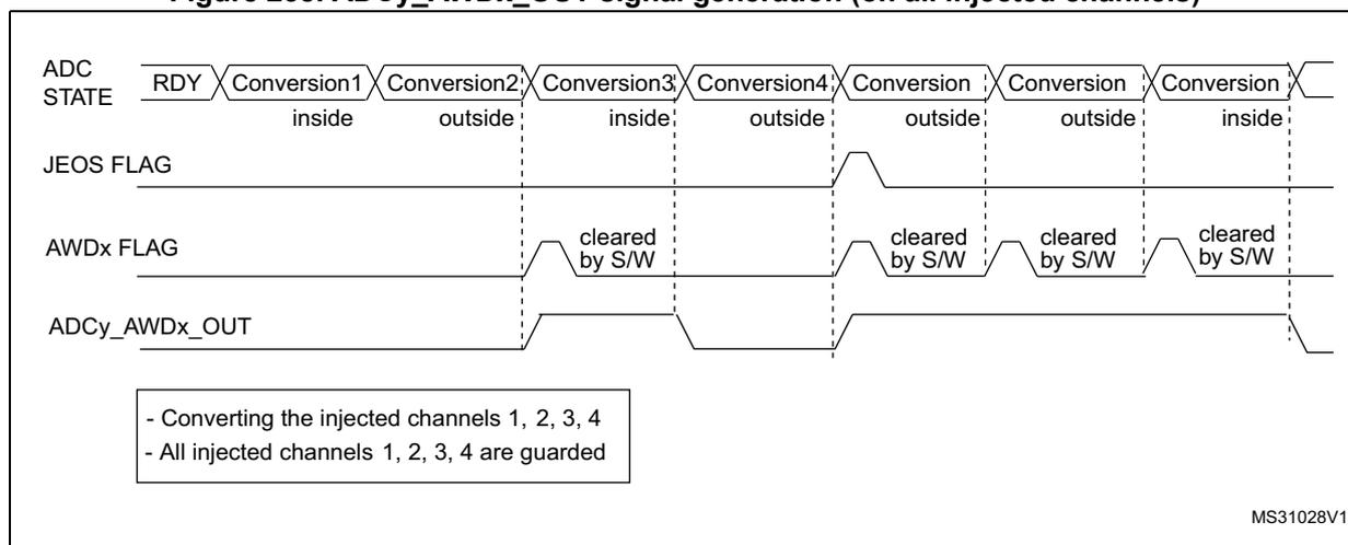 Timing diagram for Figure 238 showing ADC STATE, JEOS FLAG, AWDx FLAG, and ADCy_AWDx_OUT signals for injected channels. The diagram shows conversions of injected channels 1-4. AWDx FLAG is cleared by software after each 'inside' conversion. ADCy_AWDx_OUT follows the 'inside/outside' status of injected channels.