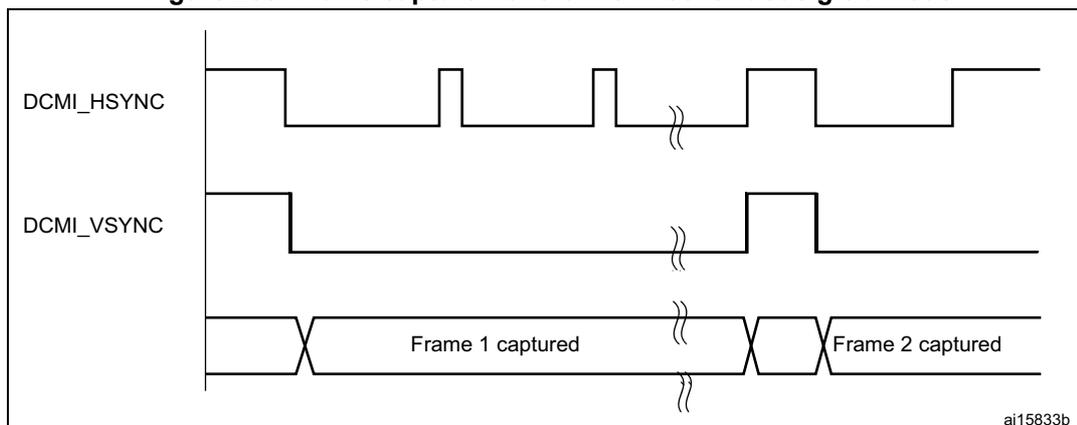Figure 283: Frame capture waveforms in continuous grab mode. The diagram shows three signal lines over time. The top line, DCMI_HSYNC, is a horizontal synchronization signal that pulses low periodically. The middle line, DCMI_VSYNC, is a vertical synchronization signal that is low during the active video and pulses high during the blanking interval. The bottom line shows the captured data, with two distinct frames labeled 'Frame 1 captured' and 'Frame 2 captured'. The frames are separated by a period of inactive data. The signal names and frame labels are placed to the left of the waveforms. A small identifier 'ai15833b' is in the bottom right corner of the diagram area.