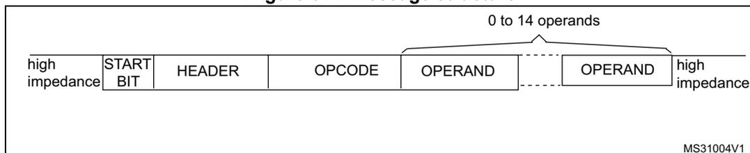 Figure 841. Message structure. The diagram shows the sequence of a CEC message. It starts with 'high impedance', followed by 'START BIT', 'HEADER', 'OPCODE', and then '0 to 14 operands' (each labeled 'OPERAND'). The message ends with 'high impedance'. The diagram is labeled MS31004V1.