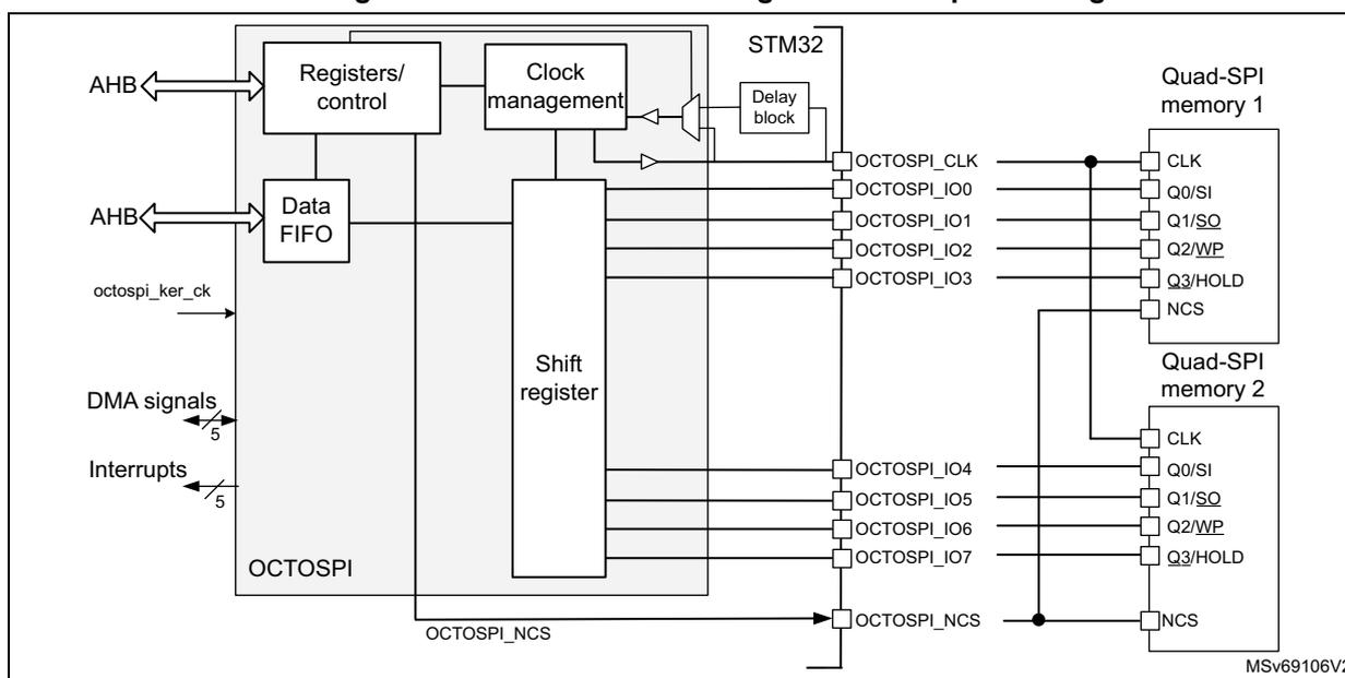 Figure 141: OCTOSPI block diagram in dual-quad configuration. The diagram shows the internal structure of the OCTOSPI peripheral within an STM32 microcontroller and its connection to two external Quad-SPI memories. Internal blocks include Registers/control, Clock management, Data FIFO, Shift register, and a Delay block. External pins shown are OCTOSPI_CLK, OCTOSPI_IO0-IO3 (connected to memory 1), OCTOSPI_IO4-IO7 (connected to memory 2), and OCTOSPI_NCS (connected to both). Internal signals include AHB, octospi_ker_ck, DMA signals, and Interrupts.