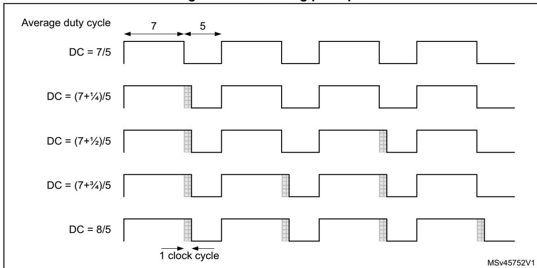 Timing diagrams showing the dithering principle for various duty cycles: DC = 7/5, DC = (7+1/4)/5, DC = (7+1/2)/5, DC = (7+3/4)/5, and DC = 8/5. Each diagram shows a series of pulses where the high time is adjusted by adding fractional clock cycles (indicated by shaded areas) to achieve the desired average duty cycle. A '1 clock cycle' label indicates the duration of one period.