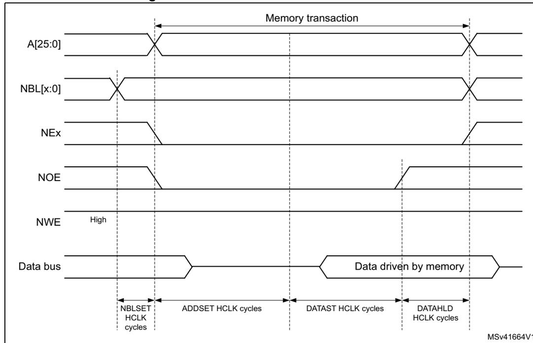 Timing diagram for Mode 1 read access waveforms showing address, bus cycle, and data signals over time.