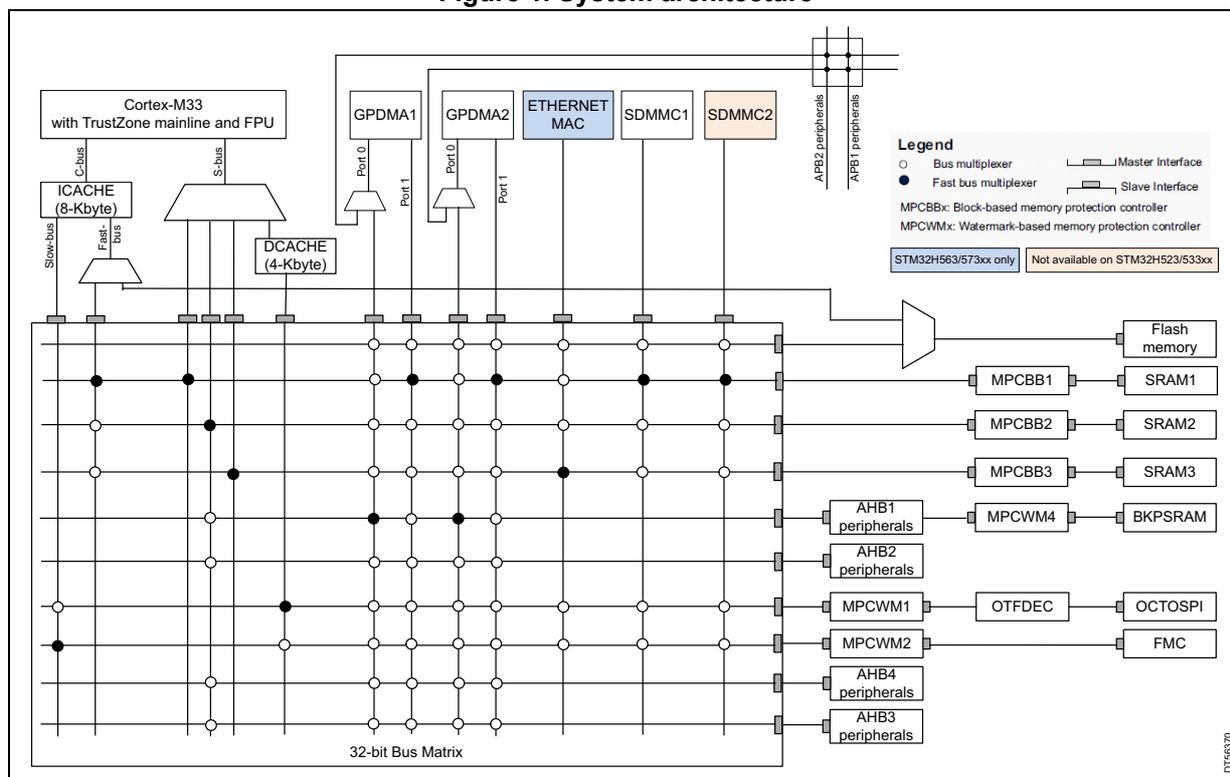 Figure 1. System architecture diagram showing the internal bus matrix and connected components.